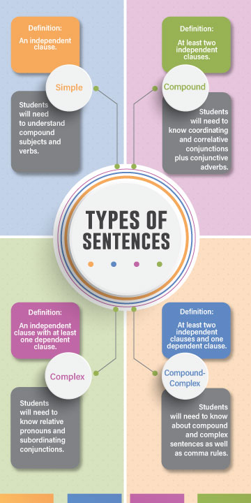 Types of sentence structures  Simple, Compound, Complex & Compound-complex  